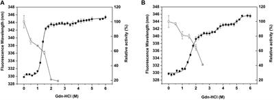 Improvement of the Stability and Activity of an LPMO Through Rational Disulfide Bonds Design